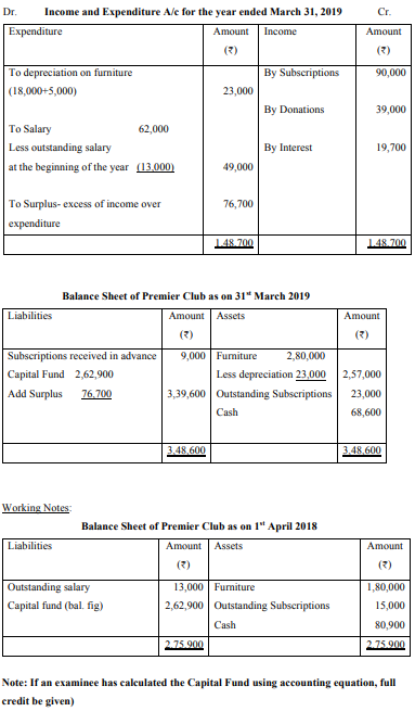 From the given Receipts and Payments Account and additional 